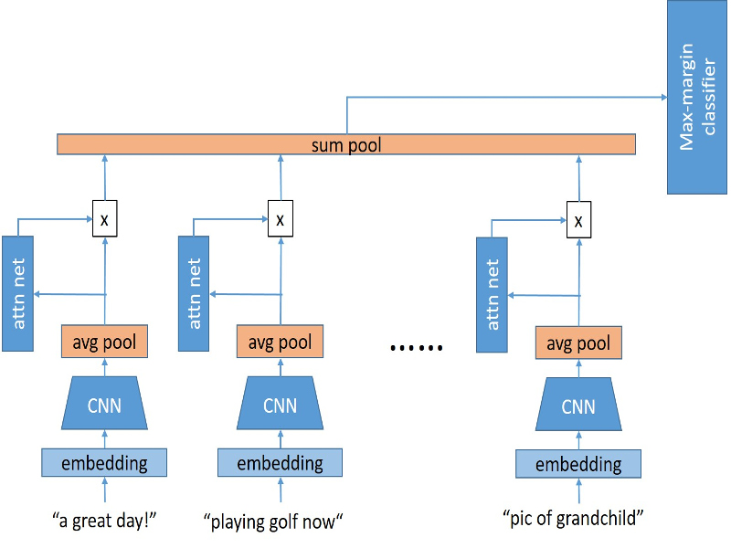 DNN Structure